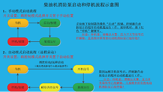 柴油机消防泵启动前7大注意事项